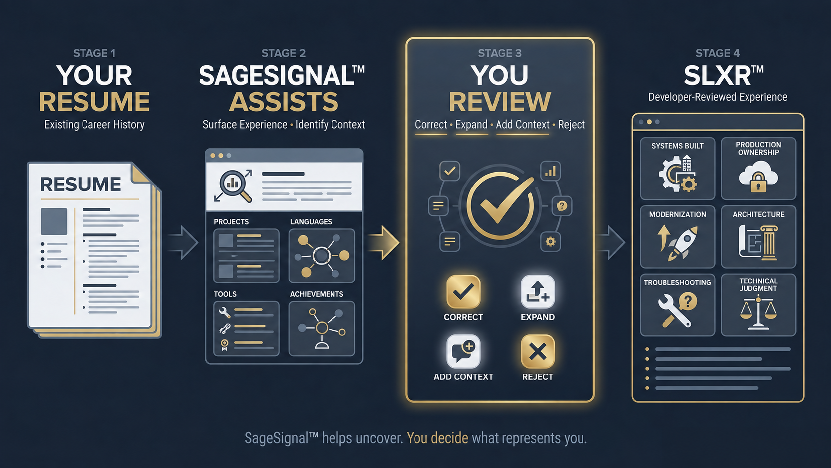 SageLinked human-review process showing a resume, SageSignal™ assistance, developer review, and a developer-reviewed SLXR™.