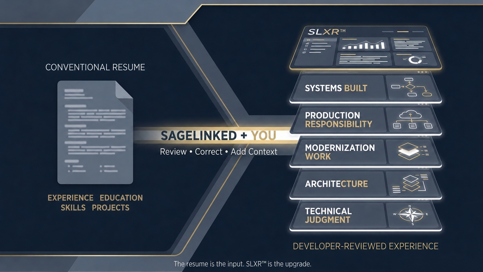 SageLinked transformation from a conventional resume through SageLinked plus developer review to an SLXR™ showing richer technical experience.